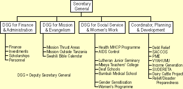 ELCT Organizational Chart